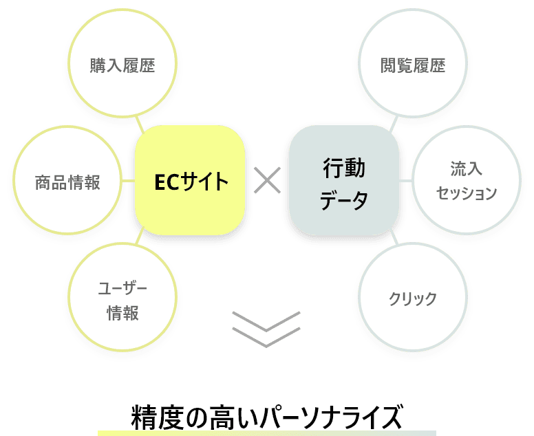精度の高いパーソナライズ